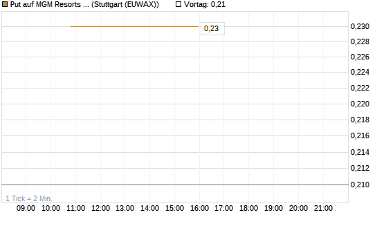 Put auf MGM Resorts Int. [J.P. Morgan Structured Products B.V.] Chart