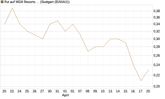 Put auf MGM Resorts Int. [J.P. Morgan Structured Products B.V.] Chart