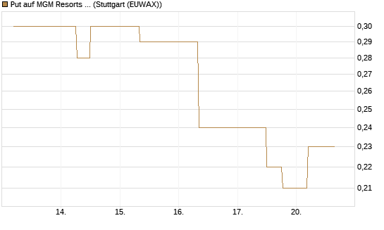 Put auf MGM Resorts Int. [J.P. Morgan Structured Products B.V.] Chart