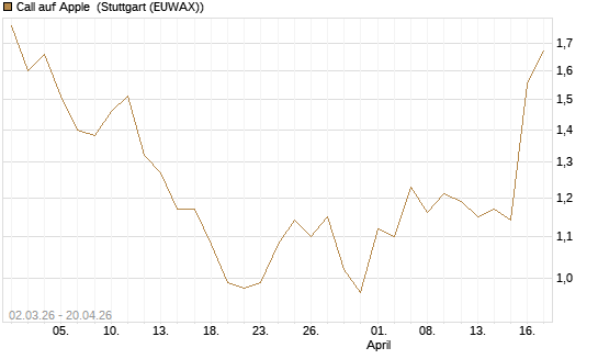 Call auf Apple [J.P. Morgan Structured Products B.V.] Chart