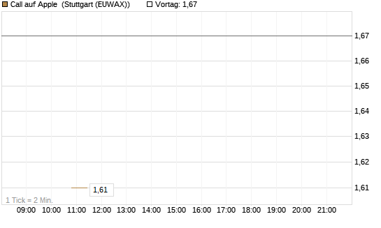 Call auf Apple [J.P. Morgan Structured Products B.V.] Chart