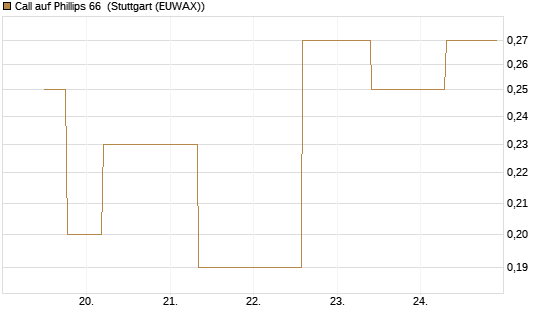 Call auf Phillips 66 [J.P. Morgan Structured Products B.V.] Chart