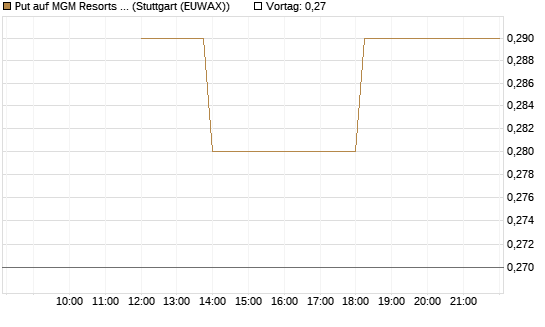 Put auf MGM Resorts Int. [J.P. Morgan Structured Products B.V.] Chart