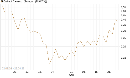 Call auf Cameco [J.P. Morgan Structured Products B.V.] Chart