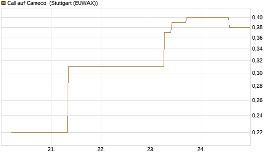 Call auf Cameco [J.P. Morgan Structured Products B.V.] Chart