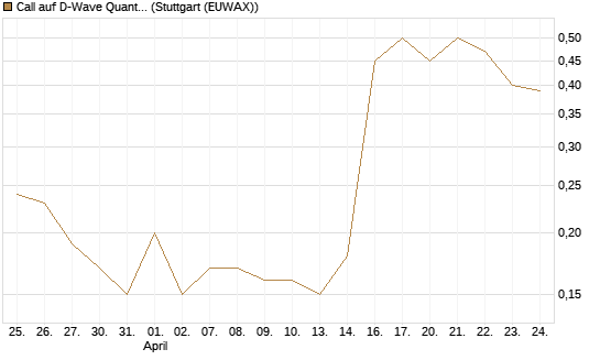 Call auf D-Wave Quantum Systems Inc [J.P. Morgan Structured Products B.V.] Chart