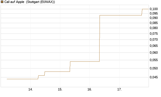 Call auf Apple [J.P. Morgan Structured Products B.V.] Chart