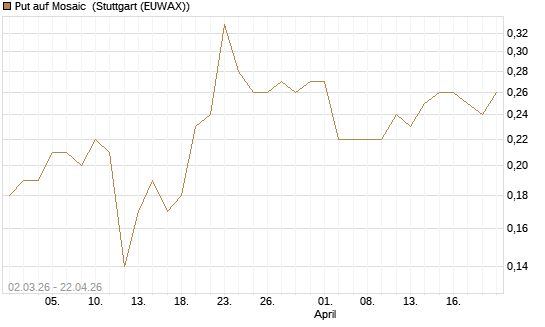 Put auf Mosaic [J.P. Morgan Structured Products B.V.] Chart