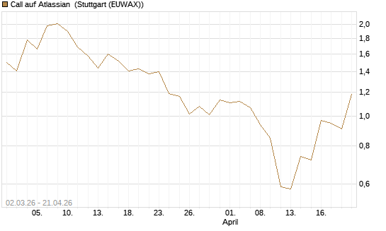 Call auf Atlassian [J.P. Morgan Structured Products B.V.] Chart