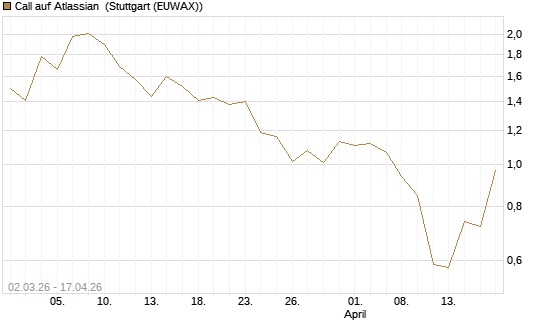 Call auf Atlassian [J.P. Morgan Structured Products B.V.] Chart