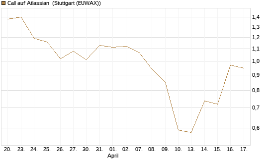 Call auf Atlassian [J.P. Morgan Structured Products B.V.] Chart