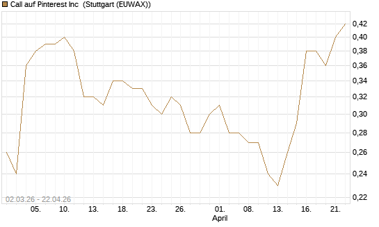 Call auf Pinterest Inc [J.P. Morgan Structured Products B.V.] Chart