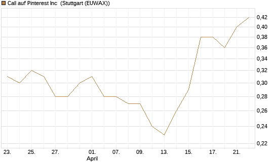 Call auf Pinterest Inc [J.P. Morgan Structured Products B.V.] Chart