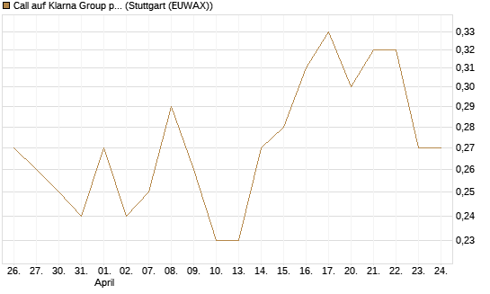 Call auf Klarna Group plc [Ordinary Shares] [J.P. Morgan Structured Products B.V.] Chart