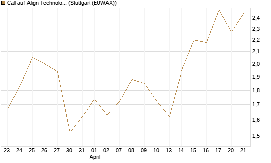 Call auf Align Technology [J.P. Morgan Structured Products B.V.] Chart