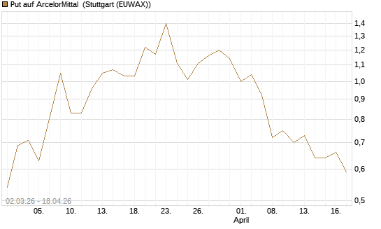 Put auf ArcelorMittal [J.P. Morgan Structured Products B.V.] Chart