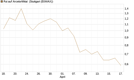 Put auf ArcelorMittal [J.P. Morgan Structured Products B.V.] Chart