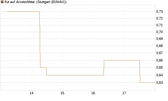 Put auf ArcelorMittal [J.P. Morgan Structured Products B.V.] Chart