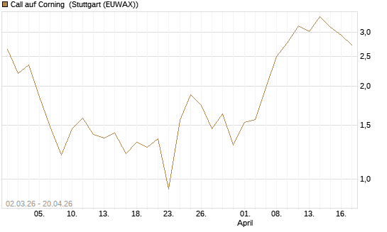 Call auf Corning [J.P. Morgan Structured Products B.V.] Chart