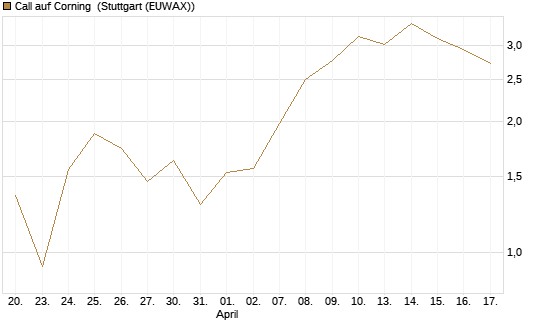 Call auf Corning [J.P. Morgan Structured Products B.V.] Chart