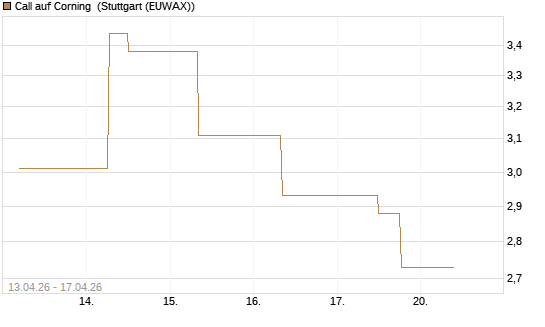 Call auf Corning [J.P. Morgan Structured Products B.V.] Chart