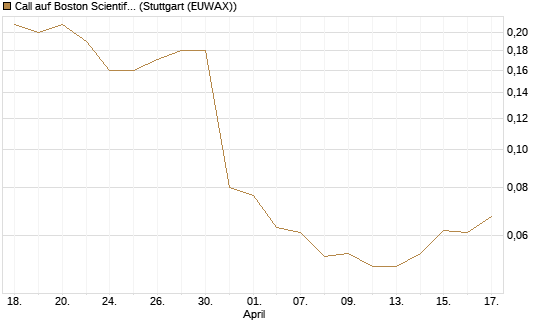 Call auf Boston Scientific [J.P. Morgan Structured Products B.V.] Chart