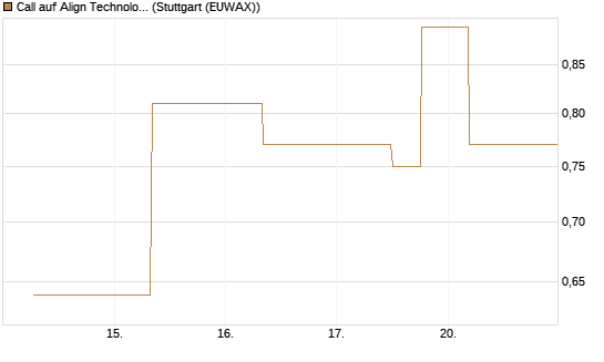 Call auf Align Technology [J.P. Morgan Structured Products B.V.] Chart