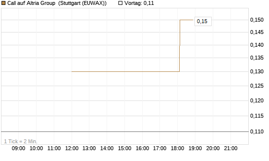 Call auf Altria Group [J.P. Morgan Structured Products B.V.] Chart