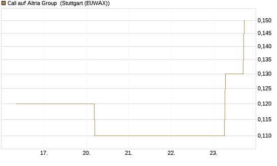 Call auf Altria Group [J.P. Morgan Structured Products B.V.] Chart