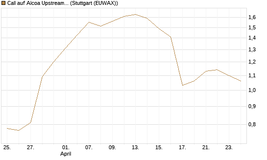 Call auf Alcoa Upstream Corp [J.P. Morgan Structured Products B.V.] Chart