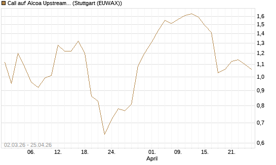 Call auf Alcoa Upstream Corp [J.P. Morgan Structured Products B.V.] Chart