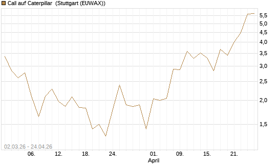 Call auf Caterpillar [J.P. Morgan Structured Products B.V.] Chart