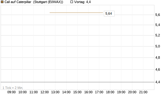 Call auf Caterpillar [J.P. Morgan Structured Products B.V.] Chart