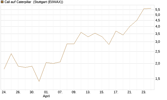 Call auf Caterpillar [J.P. Morgan Structured Products B.V.] Chart