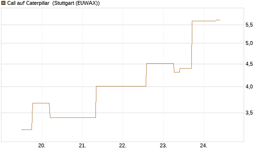 Call auf Caterpillar [J.P. Morgan Structured Products B.V.] Chart