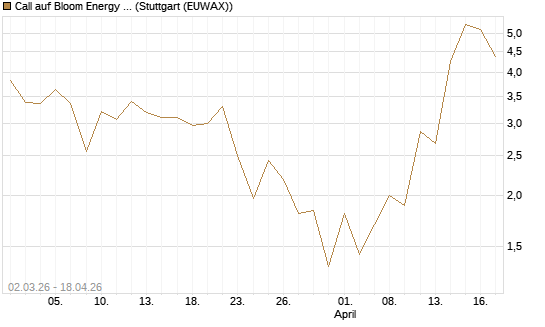 Call auf Bloom Energy A [J.P. Morgan Structured Products B.V.] Chart