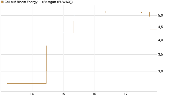 Call auf Bloom Energy A [J.P. Morgan Structured Products B.V.] Chart