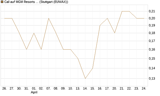 Call auf MGM Resorts Int. [J.P. Morgan Structured Products B.V.] Chart