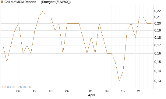 Call auf MGM Resorts Int. [J.P. Morgan Structured Products B.V.] Chart