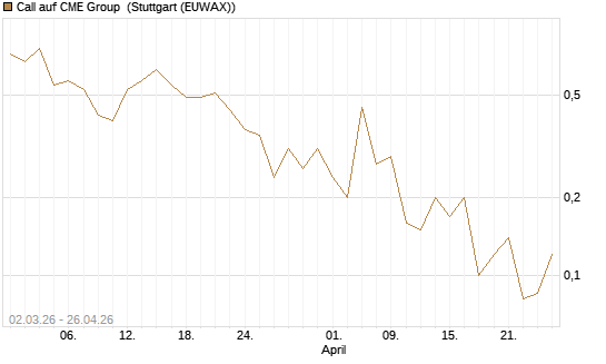 Call auf CME Group [J.P. Morgan Structured Products B.V.] Chart