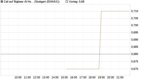 Call auf Bigbear AI Holdings [J.P. Morgan Structured Products B.V.] Chart
