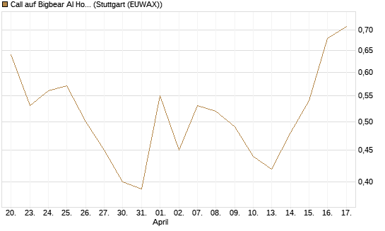 Call auf Bigbear AI Holdings [J.P. Morgan Structured Products B.V.] Chart