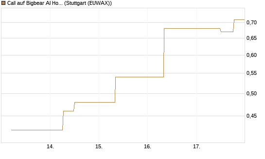 Call auf Bigbear AI Holdings [J.P. Morgan Structured Products B.V.] Chart