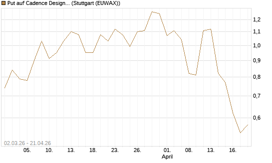 Put auf Cadence Design [J.P. Morgan Structured Products B.V.] Chart
