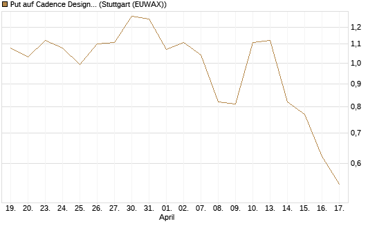 Put auf Cadence Design [J.P. Morgan Structured Products B.V.] Chart