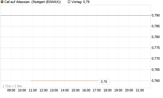 Call auf Atlassian [J.P. Morgan Structured Products B.V.] Chart