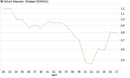 Call auf Atlassian [J.P. Morgan Structured Products B.V.] Chart