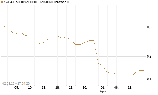 Call auf Boston Scientific [J.P. Morgan Structured Products B.V.] Chart