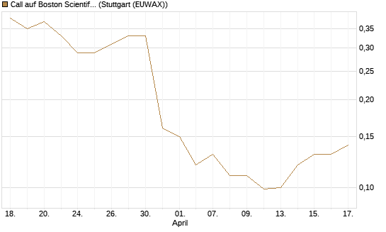 Call auf Boston Scientific [J.P. Morgan Structured Products B.V.] Chart