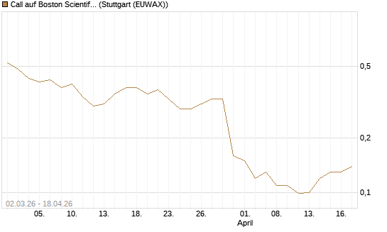 Call auf Boston Scientific [J.P. Morgan Structured Products B.V.] Chart